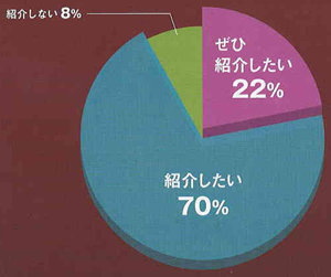 ノンクラスプデンチャーを家族・友人・知人に紹介したいですか?