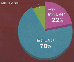 ノンクラスプデンチャーを家族・友人・知人に紹介したいですか？