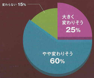 今後の行動や考え方や人生観は変わりそうですか?