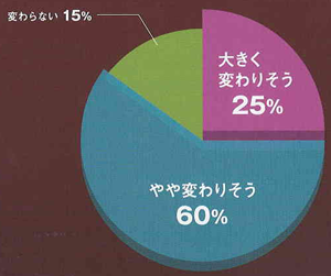 今後の行動や考え方や人生観は変わりそうですか？